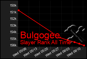 Total Graph of Bulgogee