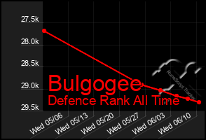 Total Graph of Bulgogee