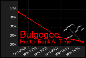 Total Graph of Bulgogee