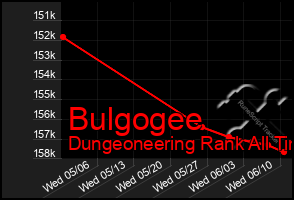 Total Graph of Bulgogee