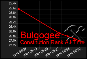 Total Graph of Bulgogee