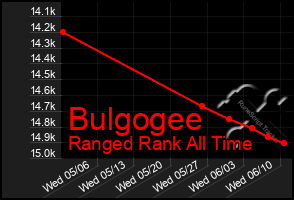 Total Graph of Bulgogee