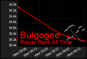 Total Graph of Bulgogee