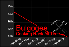 Total Graph of Bulgogee