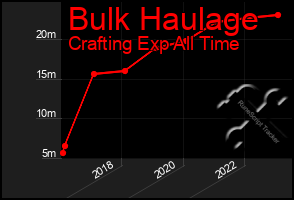 Total Graph of Bulk Haulage
