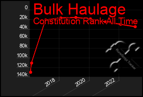 Total Graph of Bulk Haulage