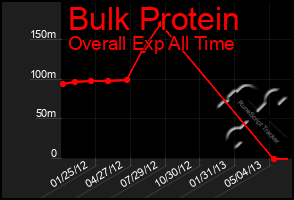 Total Graph of Bulk Protein