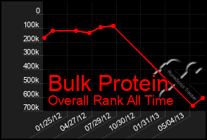 Total Graph of Bulk Protein