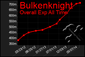 Total Graph of Bulkenknight