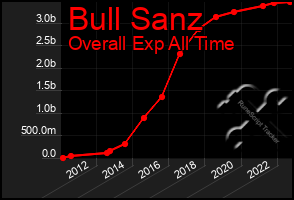 Total Graph of Bull Sanz