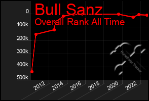 Total Graph of Bull Sanz