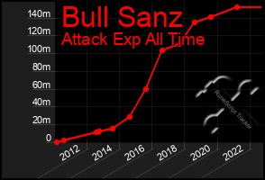 Total Graph of Bull Sanz