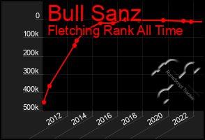 Total Graph of Bull Sanz