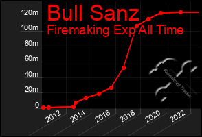 Total Graph of Bull Sanz
