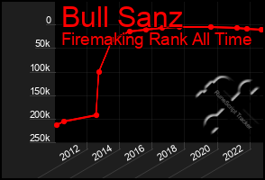 Total Graph of Bull Sanz