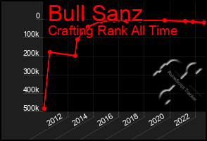 Total Graph of Bull Sanz