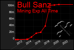 Total Graph of Bull Sanz