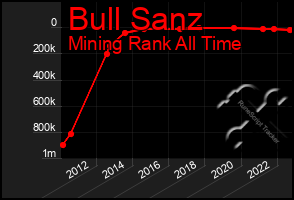 Total Graph of Bull Sanz