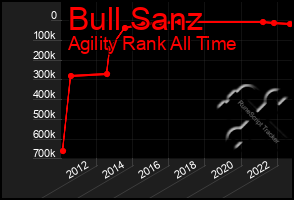 Total Graph of Bull Sanz