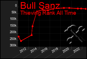 Total Graph of Bull Sanz