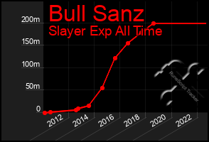 Total Graph of Bull Sanz