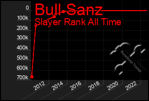 Total Graph of Bull Sanz