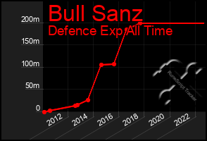 Total Graph of Bull Sanz