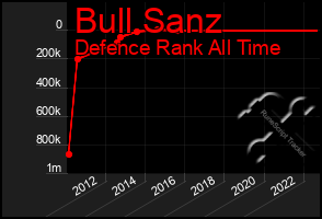 Total Graph of Bull Sanz