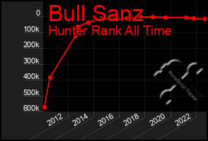 Total Graph of Bull Sanz