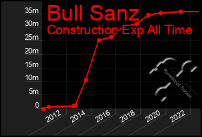 Total Graph of Bull Sanz