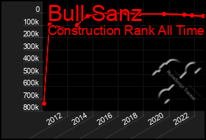 Total Graph of Bull Sanz