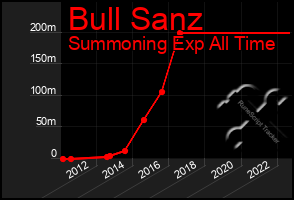 Total Graph of Bull Sanz