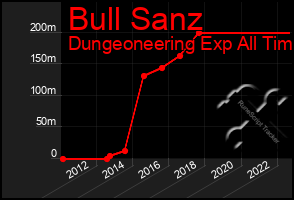 Total Graph of Bull Sanz