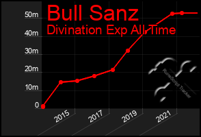 Total Graph of Bull Sanz