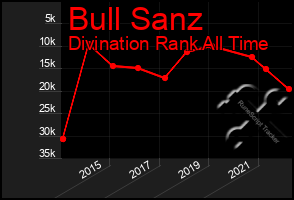 Total Graph of Bull Sanz