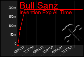 Total Graph of Bull Sanz