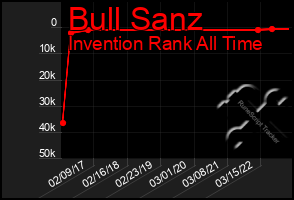 Total Graph of Bull Sanz