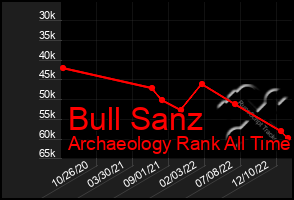 Total Graph of Bull Sanz