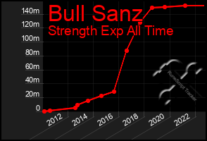 Total Graph of Bull Sanz
