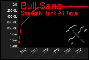 Total Graph of Bull Sanz