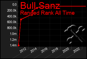 Total Graph of Bull Sanz