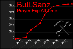 Total Graph of Bull Sanz
