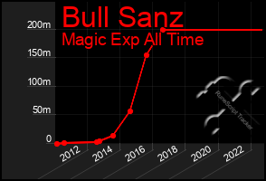Total Graph of Bull Sanz