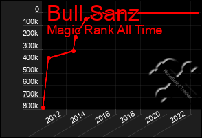 Total Graph of Bull Sanz