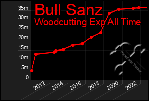 Total Graph of Bull Sanz