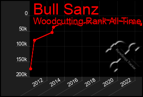 Total Graph of Bull Sanz