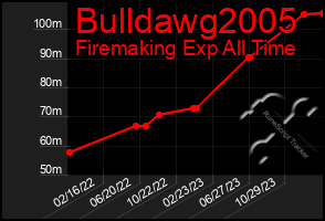 Total Graph of Bulldawg2005