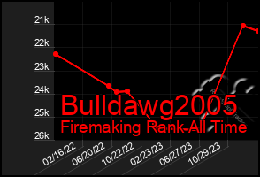 Total Graph of Bulldawg2005