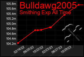 Total Graph of Bulldawg2005