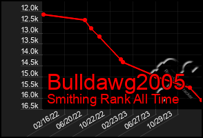 Total Graph of Bulldawg2005